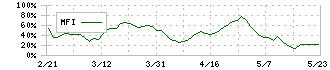 亀田製菓(2220)のMFI