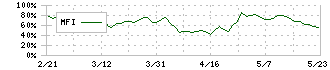 岩塚製菓(2221)のMFI