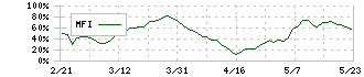 寿スピリッツ(2222)のMFI