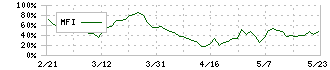 コモ(2224)のMFI