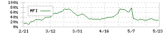 湖池屋(2226)のMFI