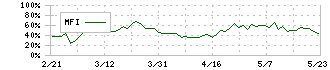 カルビー(2229)のMFI