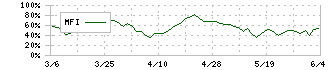 森永乳業(2264)のMFI