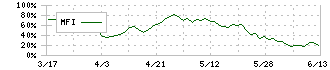 六甲バター(2266)のMFI