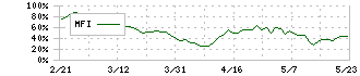 ヤクルト本社(2267)のMFI