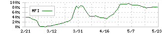 Ｂ－Ｒ　サーティワン　アイスクリーム(2268)のMFI