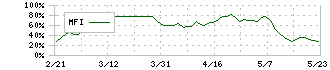 明治ホールディングス(2269)のMFI