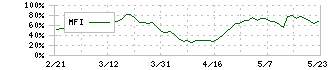 雪印メグミルク(2270)のMFI