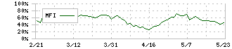 プリマハム(2281)のMFI