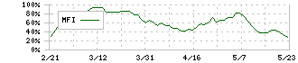 日本ハム(2282)のMFI