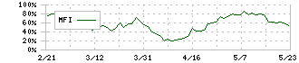 林兼産業(2286)のMFI