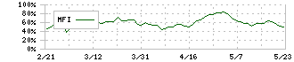 丸大食品(2288)のMFI