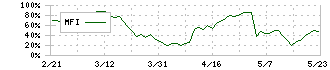 福留ハム(2291)のMFI