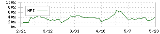 滝沢ハム(2293)のMFI