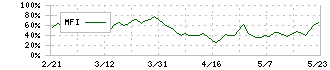 柿安本店(2294)のMFI