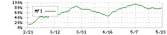 伊藤ハム米久ホールディングス(2296)のMFI