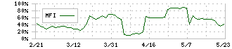 きょくとう(2300)のMFI