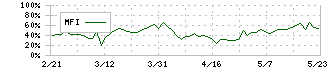 学情(2301)のMFI