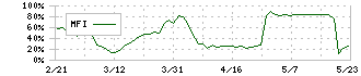 ドーン(2303)のMFI