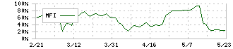 ＣＳＳホールディングス(2304)のMFI