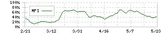 スタジオアリス(2305)のMFI