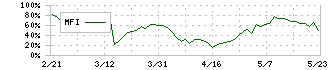 クロスキャット(2307)のMFI