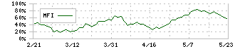 エプコ(2311)のMFI