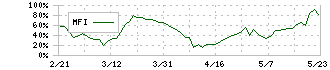 ＣＡＩＣＡ　ＤＩＧＩＴＡＬ(2315)のMFI