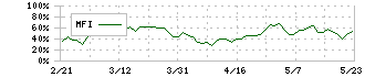 システナ(2317)のMFI