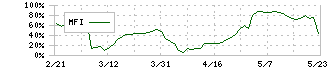 ソフトフロントホールディングス(2321)のMFI