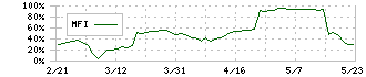 ｆｏｎｆｕｎ(2323)のMFI