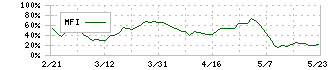 デジタルアーツ(2326)のMFI