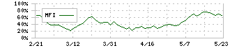 日鉄ソリューションズ(2327)のMFI