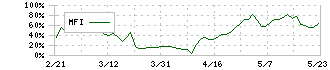 東北新社(2329)のMFI