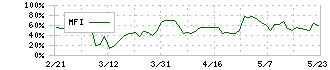 フォーサイド(2330)のMFI