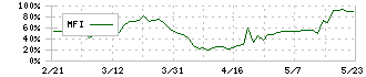 クエスト(2332)のMFI