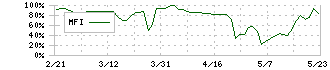 イオレ(2334)のMFI