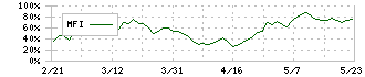 キューブシステム(2335)のMFI