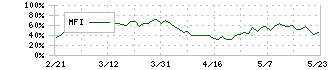 いちご(2337)のMFI