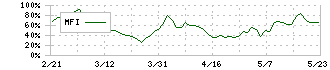 クオンタムソリューションズ(2338)のMFI