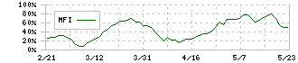 極楽湯ホールディングス(2340)のMFI