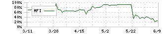 アルバイトタイムス(2341)のMFI