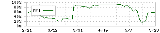 トランスジェニック(2342)のMFI