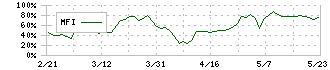 平安レイサービス(2344)のMFI