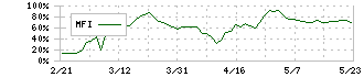 クシム(2345)のMFI