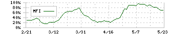 ＹＥ　ＤＩＧＩＴＡＬ(2354)のMFI