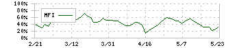 コア(2359)のMFI