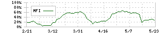 メディネット(2370)のMFI