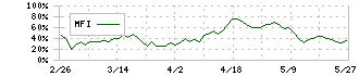 カカクコム(2371)のMFI