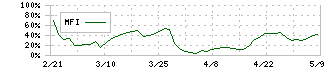 アイロムグループ(2372)のMFI